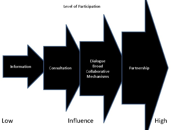 Level of Participation Information Low Consultation Dialogue Broad Collaborative Mechanisms Influence Partnership High 