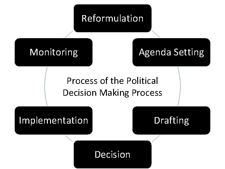 Reformulation Monitoring Agenda Setting Process of the Political Decision Making Process Implementation Drafting Decision