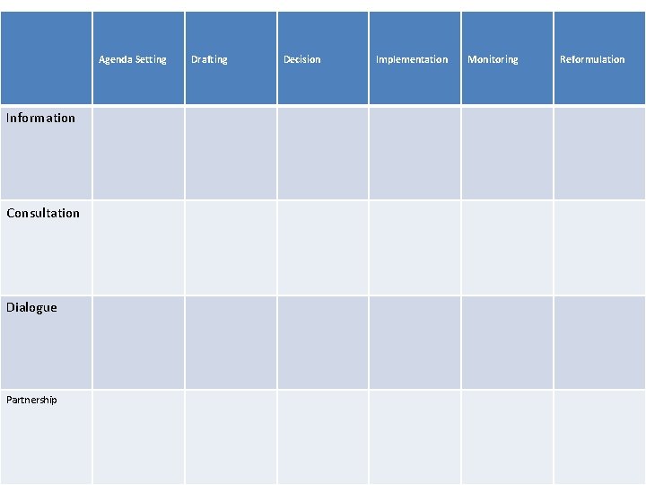 Agenda Setting Information Consultation Dialogue Partnership Drafting Decision Implementation Monitoring Reformulation 