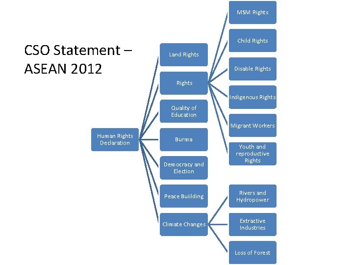 MSM Rights CSO Statement – ASEAN 2012 Child Rights Land Rights Disable Rights Indigenous