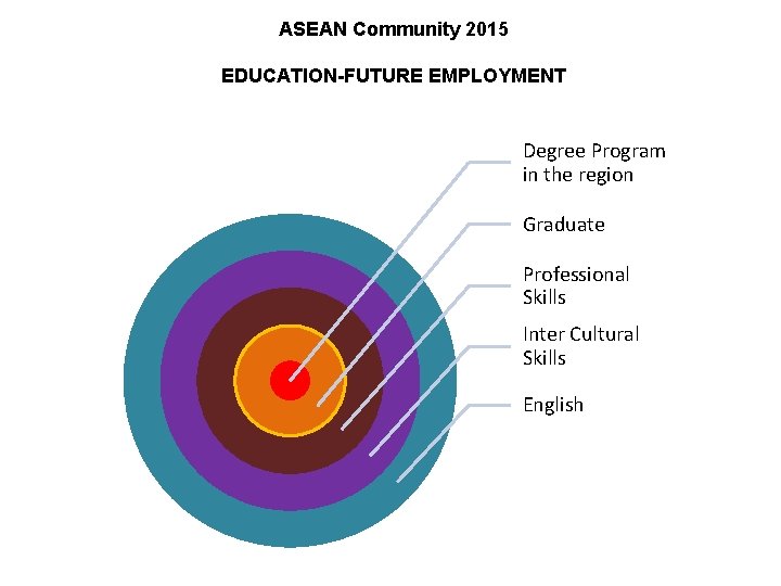 ASEAN Community 2015 EDUCATION-FUTURE EMPLOYMENT Degree Program in the region Graduate Professional Skills Inter