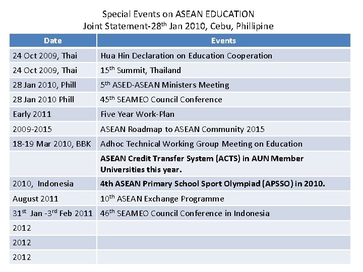 Special Events on ASEAN EDUCATION Joint Statement-28 th Jan 2010, Cebu, Phillipine Date Events