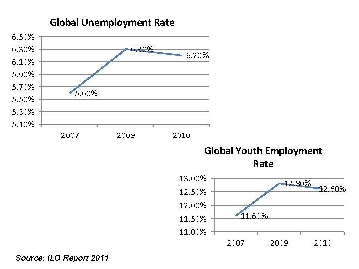 Global Unemployment Rate 6. 50% 6. 30% 6. 10% 5. 90% 5. 70% 5.