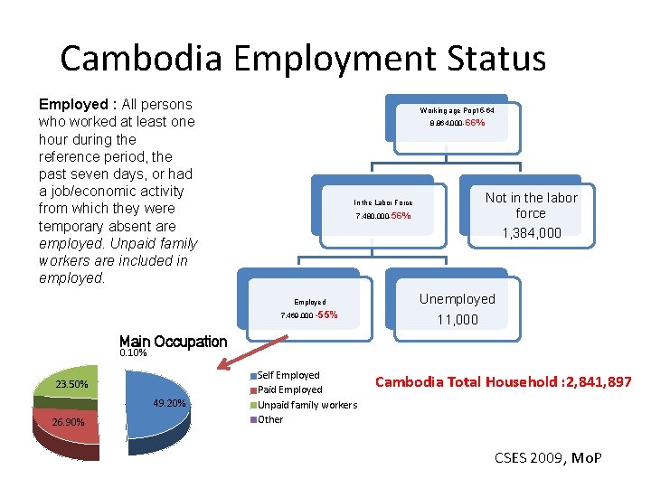 Cambodia Employment Status Employed : All persons who worked at least one hour during