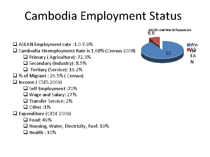 Cambodia Employment Status ASEAN and World Population 8. 8 q ASEAN Employment rate -1.