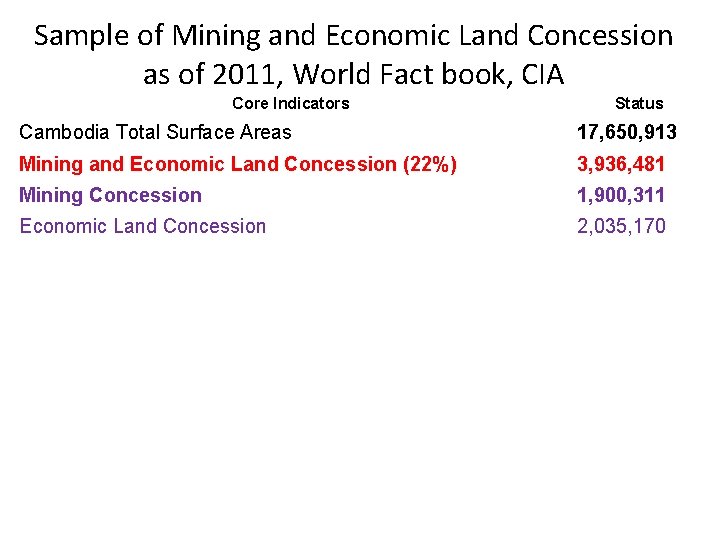 Sample of Mining and Economic Land Concession as of 2011, World Fact book, CIA