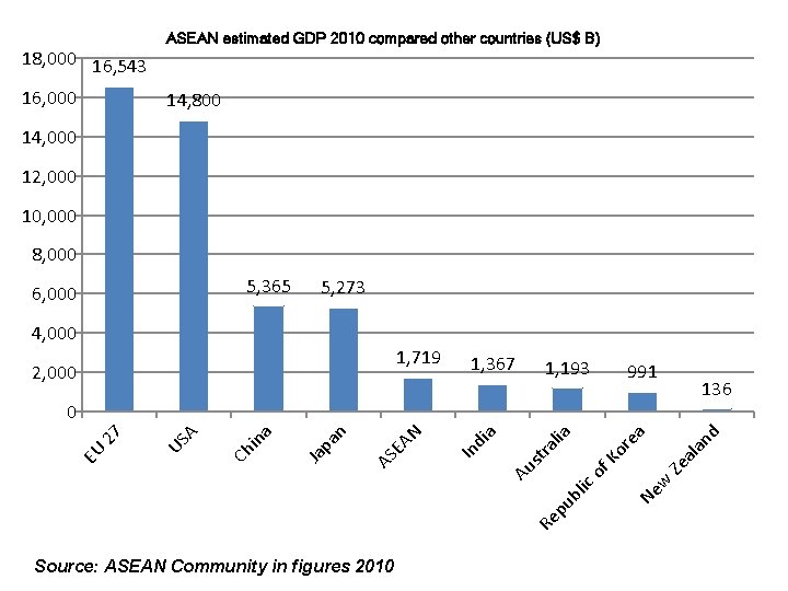 18, 000 16, 543 16, 000 ASEAN estimated GDP 2010 compared other countries (US$