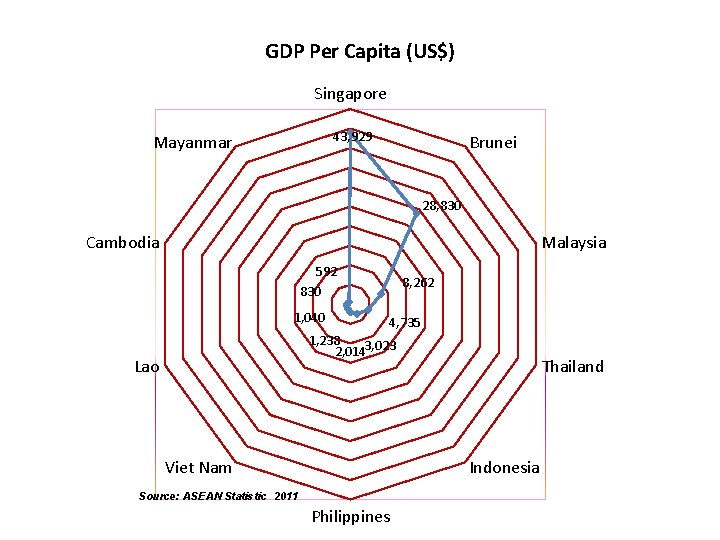 GDP Per Capita (US$) Singapore 43, 929 Mayanmar Brunei 28, 830 Cambodia Malaysia 592