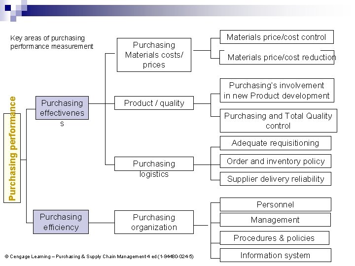 Purchasing performance Key areas of purchasing performance measurement Purchasing effectivenes s Purchasing Materials costs/