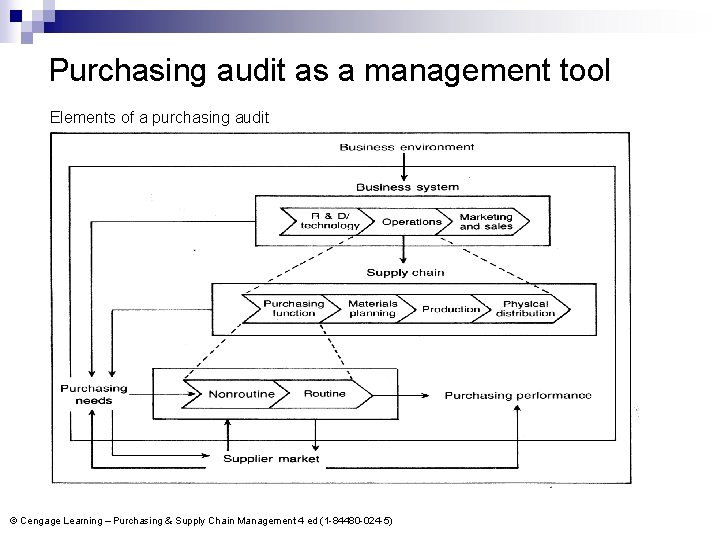 Purchasing audit as a management tool Elements of a purchasing audit © Cengage Learning