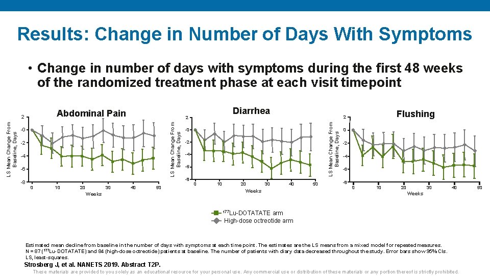 Results: Change in Number of Days With Symptoms • Change in number of days Results: Change in Number of Days With Symptoms • Change in number of days