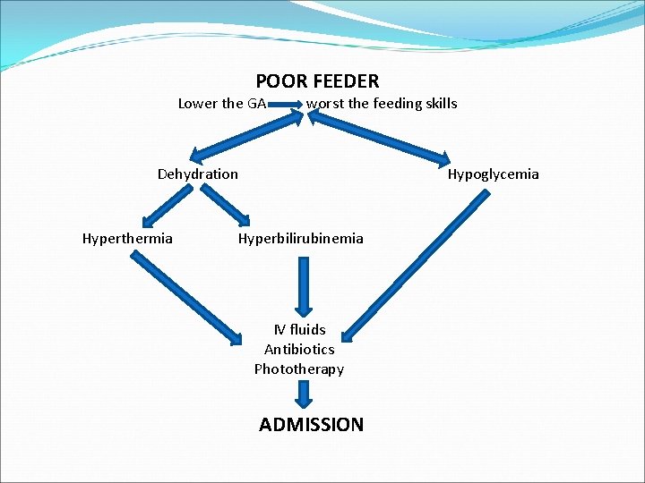 POOR FEEDER Lower the GA worst the feeding skills Dehydration Hyperthermia Hypoglycemia Hyperbilirubinemia IV
