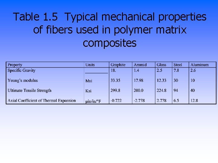 Table 1. 5 Typical mechanical properties of fibers used in polymer matrix composites 