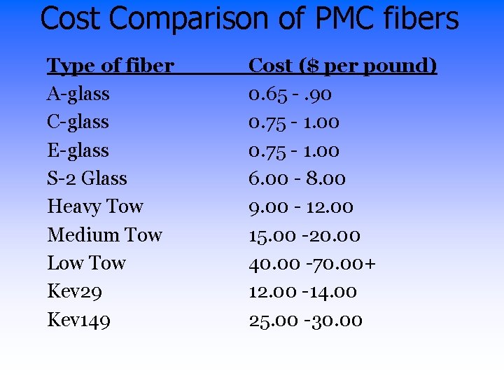 Cost Comparison of PMC fibers Type of fiber A-glass C-glass E-glass S-2 Glass Heavy