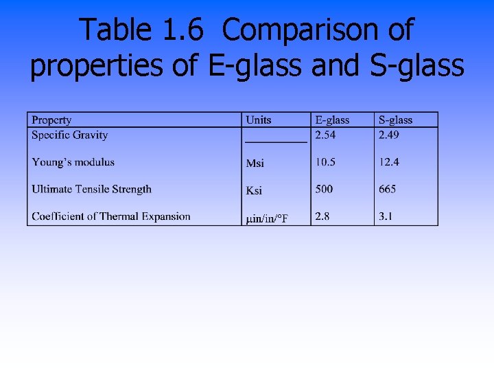 Table 1. 6 Comparison of properties of E-glass and S-glass 