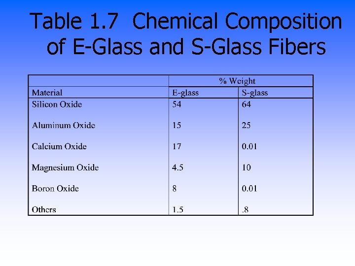 Table 1. 7 Chemical Composition of E-Glass and S-Glass Fibers 