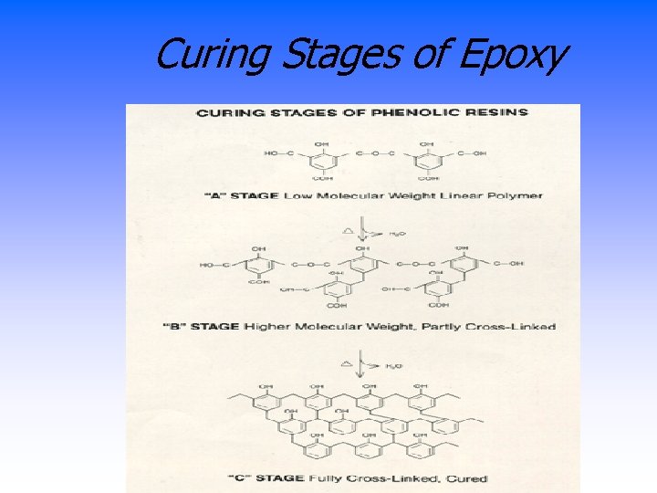 Curing Stages of Epoxy 