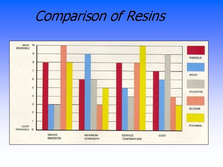 Comparison of Resins 