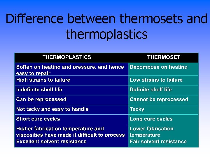 Difference between thermosets and thermoplastics 