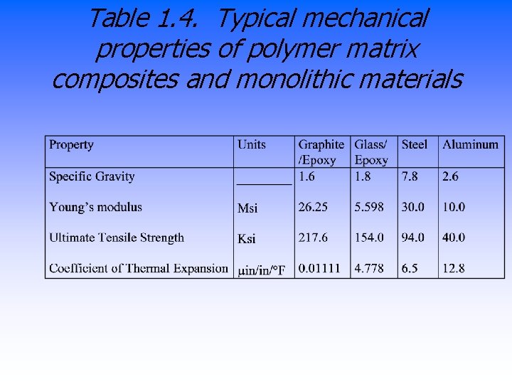 Table 1. 4. Typical mechanical properties of polymer matrix composites and monolithic materials 