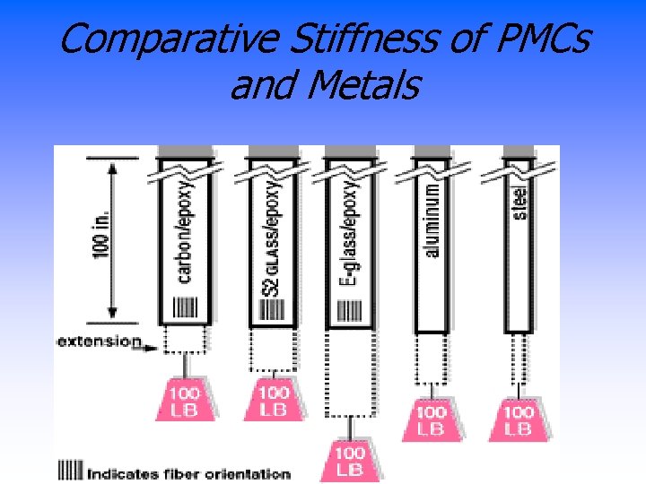Comparative Stiffness of PMCs and Metals 