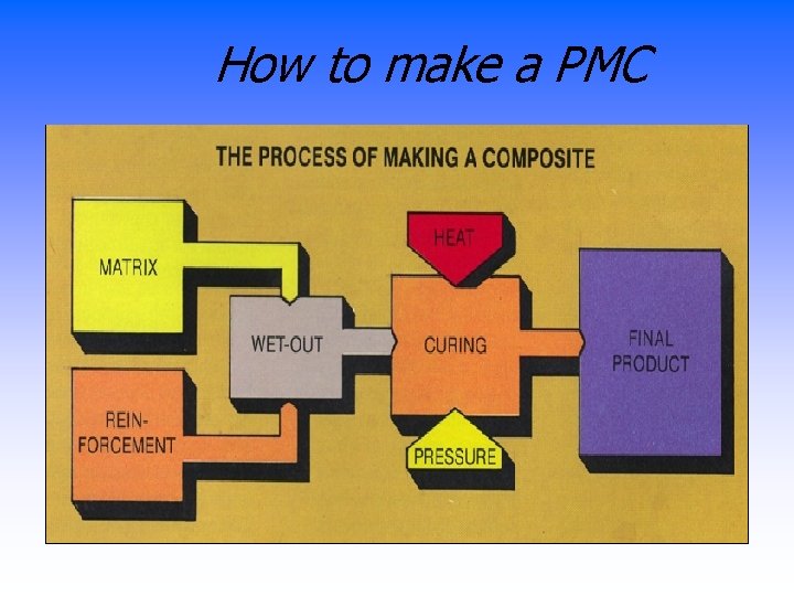 How to make a PMC 