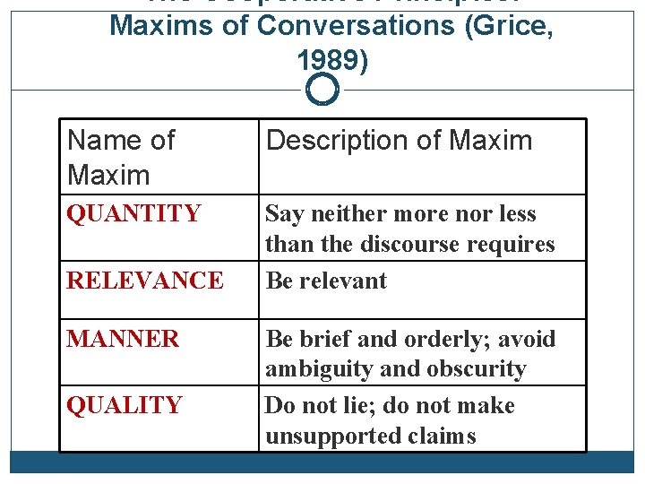 The Cooperative Principles: Maxims of Conversations (Grice, 1989) Name of Maxim Description of Maxim
