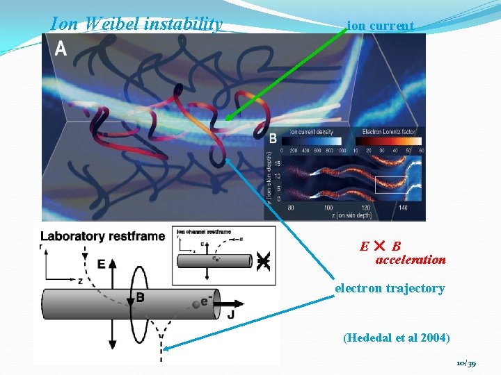 Ion Weibel instability ion current E✕ B acceleration electron trajectory (Hededal et al 2004)