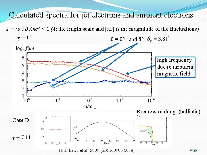 Calculated spectra for jet electrons and ambient electrons a = λe|δB|/mc 2 < 1