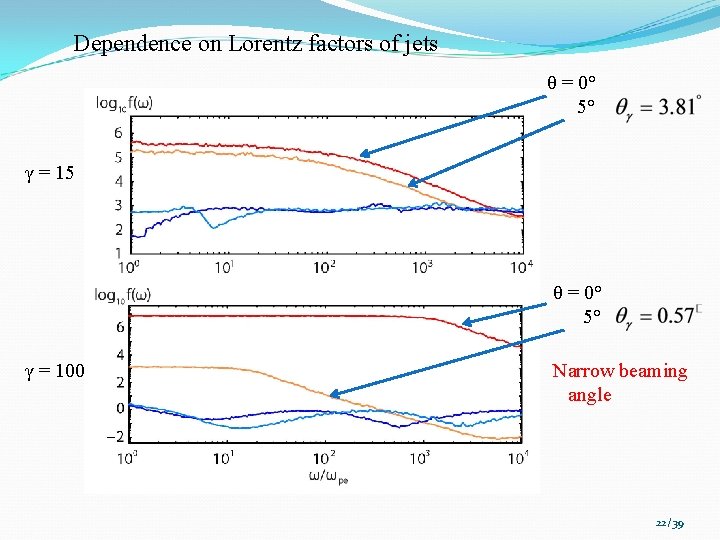 Dependence on Lorentz factors of jets θ = 0° 5° γ = 15 θ