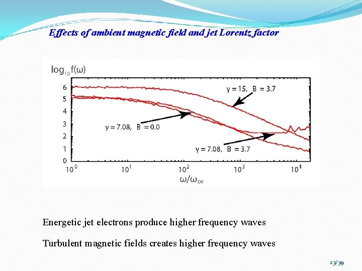 Effects of ambient magnetic field and jet Lorentz factor Energetic jet electrons produce higher