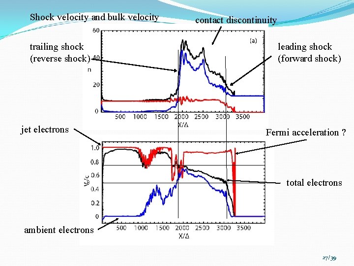 Shock velocity and bulk velocity trailing shock (reverse shock) jet electrons contact discontinuity leading