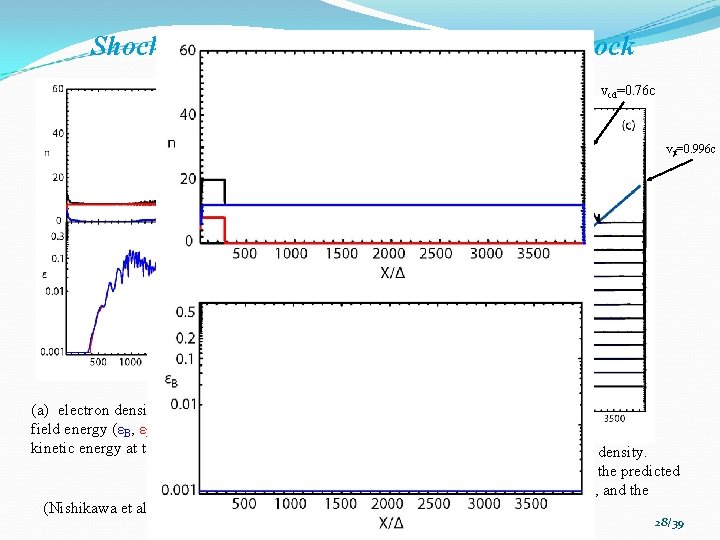 Shock formation, forward shock, reverse shock vts=0. 56 c vcd=0. 76 c total ambient