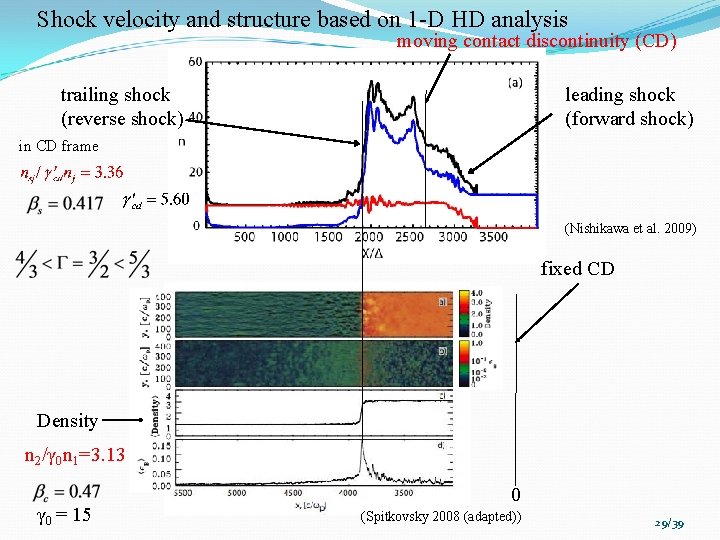 Shock velocity and structure based on 1 -D HD analysis moving contact discontinuity (CD)