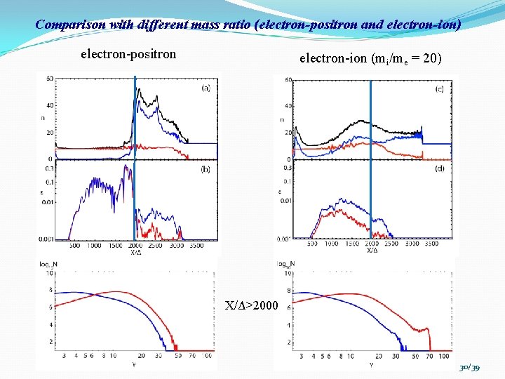 Comparison with different mass ratio (electron-positron and electron-ion) electron-positron electron-ion (mi/me = 20) X/Δ>2000