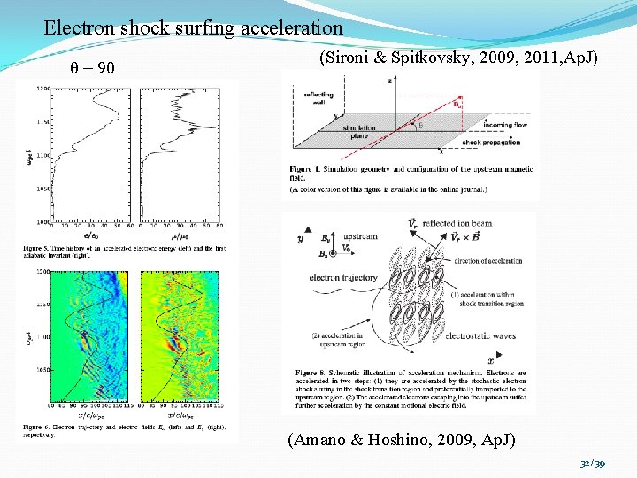 Electron shock surfing acceleration θ = 90 (Sironi & Spitkovsky, 2009, 2011, Ap. J)