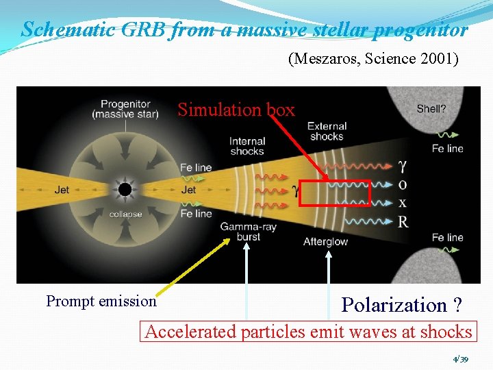 Schematic GRB from a massive stellar progenitor (Meszaros, Science 2001) Simulation box Prompt emission