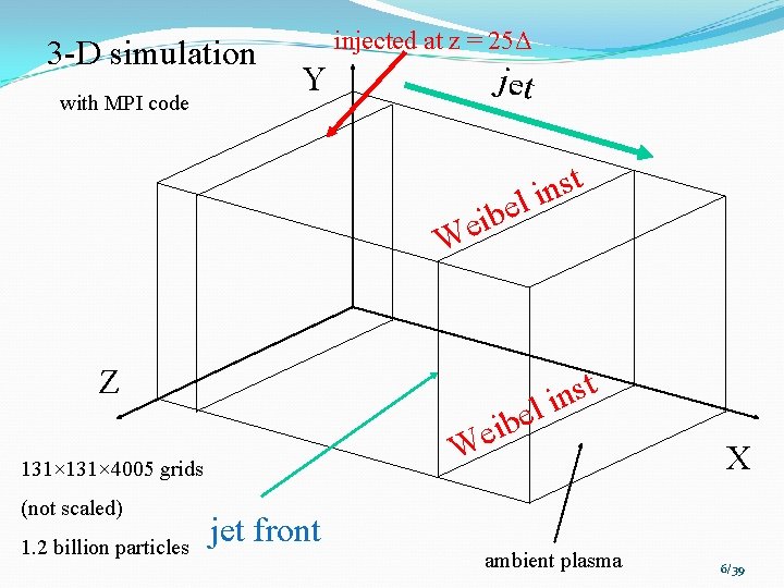 3 -D simulation with MPI code injected at z = 25Δ jet Y t