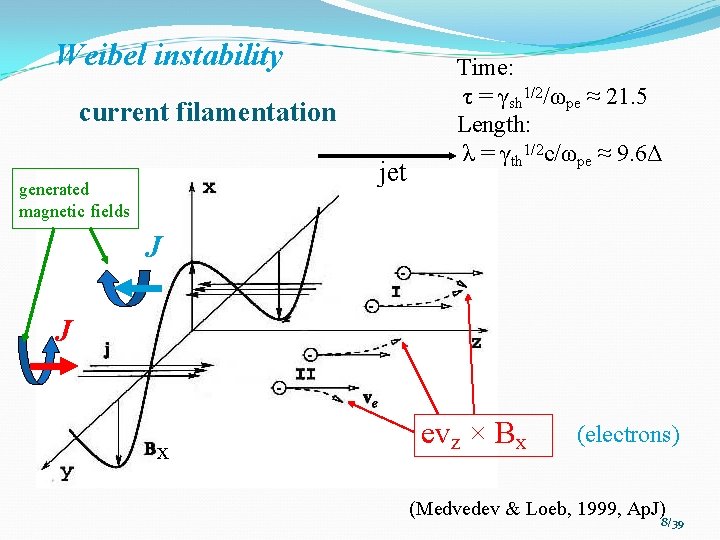 Weibel instability current filamentation jet generated magnetic fields Time: τ = γsh 1/2/ωpe ≈