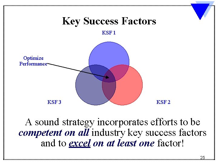 Key Success Factors KSF 1 Optimize Performance KSF 3 KSF 2 A sound strategy Key Success Factors KSF 1 Optimize Performance KSF 3 KSF 2 A sound strategy