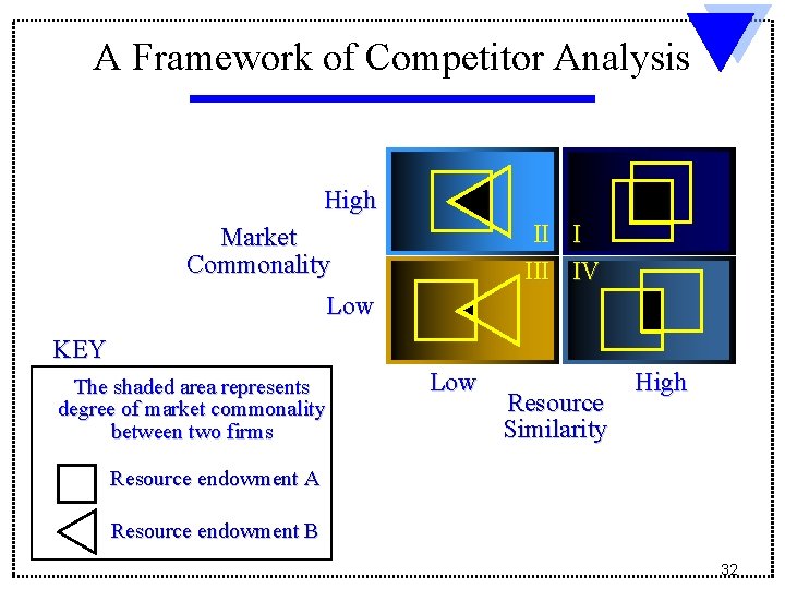 A Framework of Competitor Analysis High II I III IV Market Commonality Low KEY A Framework of Competitor Analysis High II I III IV Market Commonality Low KEY