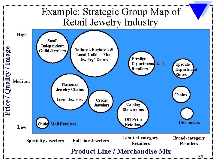 Example: Strategic Group Map of Retail Jewelry Industry Price / Quality / Image High Example: Strategic Group Map of Retail Jewelry Industry Price / Quality / Image High