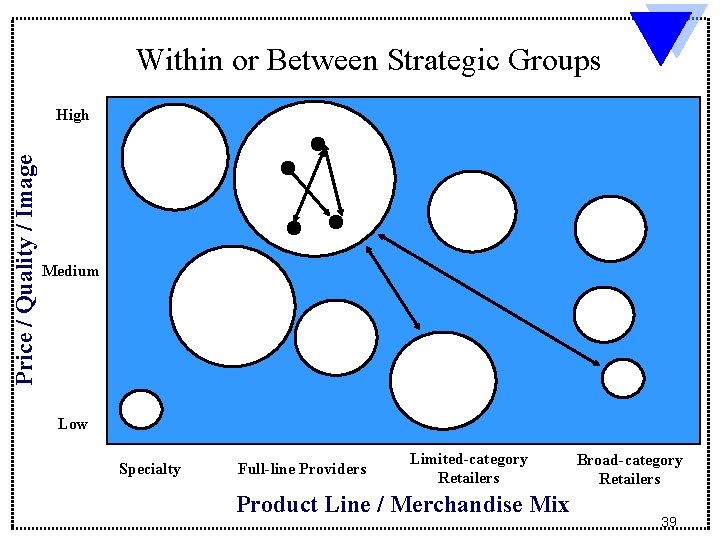 Within or Between Strategic Groups Price / Quality / Image High Medium Low Specialty Within or Between Strategic Groups Price / Quality / Image High Medium Low Specialty