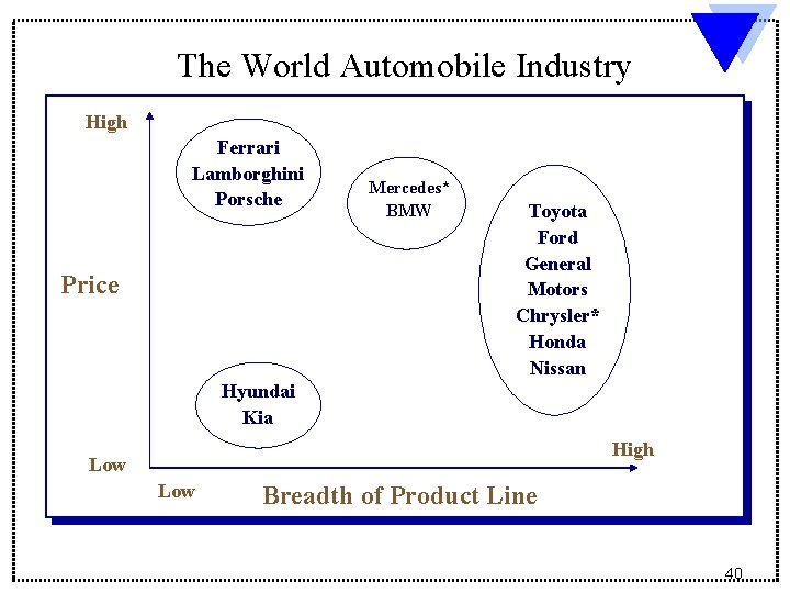The World Automobile Industry High Ferrari Lamborghini Porsche Price Mercedes* BMW Toyota Ford General The World Automobile Industry High Ferrari Lamborghini Porsche Price Mercedes* BMW Toyota Ford General