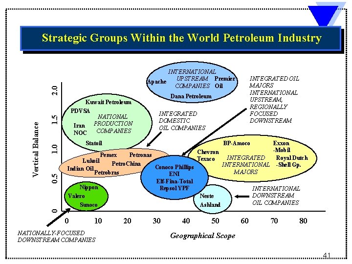 Strategic Groups Within the World Petroleum Industry 0. 5 1. 0 1. 5 Kuwait Strategic Groups Within the World Petroleum Industry 0. 5 1. 0 1. 5 Kuwait