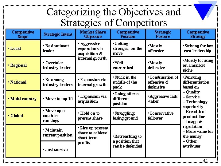 Categorizing the Objectives and Strategies of Competitors Competitive Scope Strategic Intent Market Share Objective Categorizing the Objectives and Strategies of Competitors Competitive Scope Strategic Intent Market Share Objective