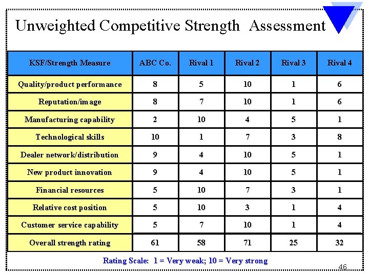 Unweighted Competitive Strength Assessment KSF/Strength Measure ABC Co. Rival 1 Rival 2 Rival 3 Unweighted Competitive Strength Assessment KSF/Strength Measure ABC Co. Rival 1 Rival 2 Rival 3