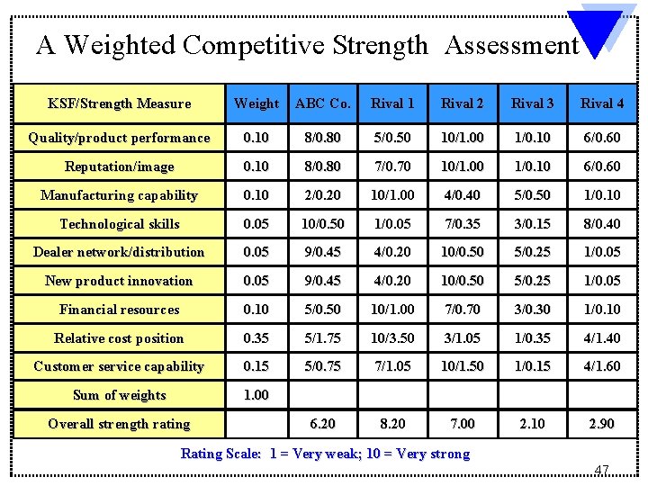 A Weighted Competitive Strength Assessment KSF/Strength Measure Weight ABC Co. Rival 1 Rival 2 A Weighted Competitive Strength Assessment KSF/Strength Measure Weight ABC Co. Rival 1 Rival 2