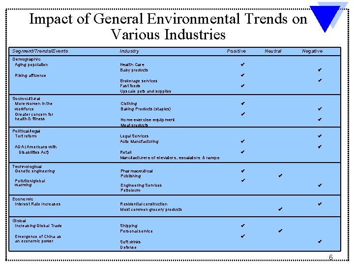 Impact of General Environmental Trends on Various Industries Segment/Trends/Events Demographic Aging population Industry Health Impact of General Environmental Trends on Various Industries Segment/Trends/Events Demographic Aging population Industry Health