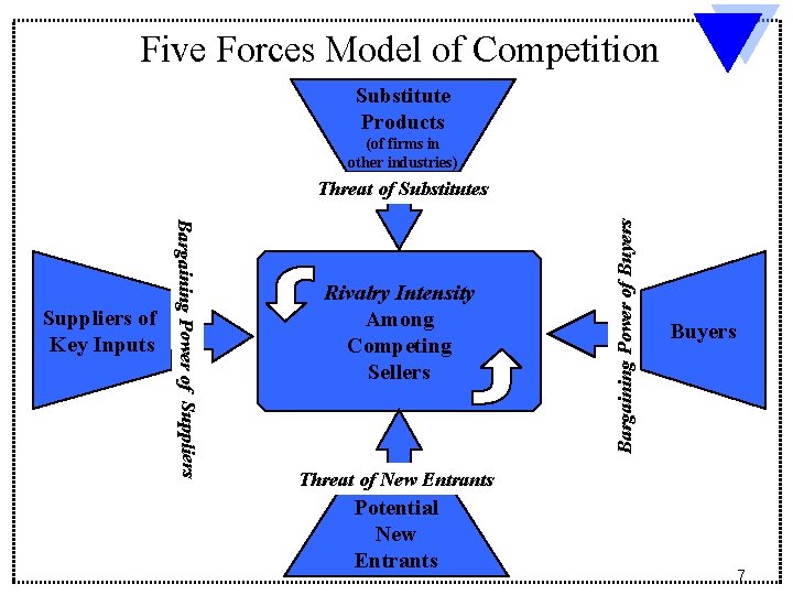 Five Forces Model of Competition Substitute Products (of firms in other industries) Bargaining Power Five Forces Model of Competition Substitute Products (of firms in other industries) Bargaining Power